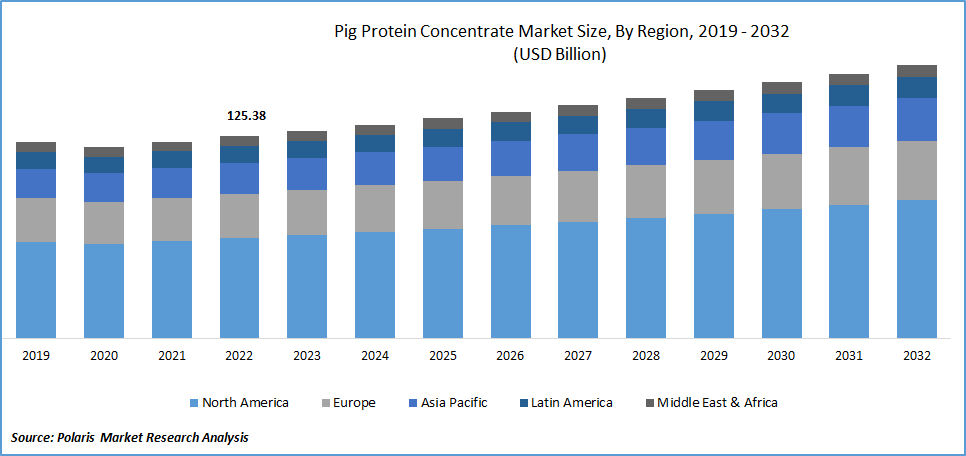 Pig Protein Concentrate Market Size